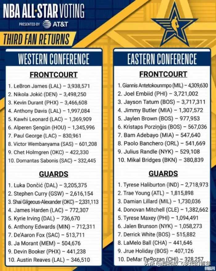 NBA全明星第三轮投票：首发阵容已基本确定，亚历山大或挤掉库里